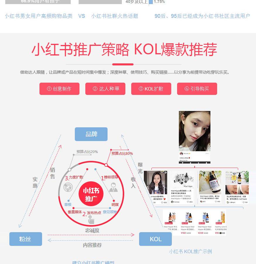如何推广小红书(如何推广小红书app)