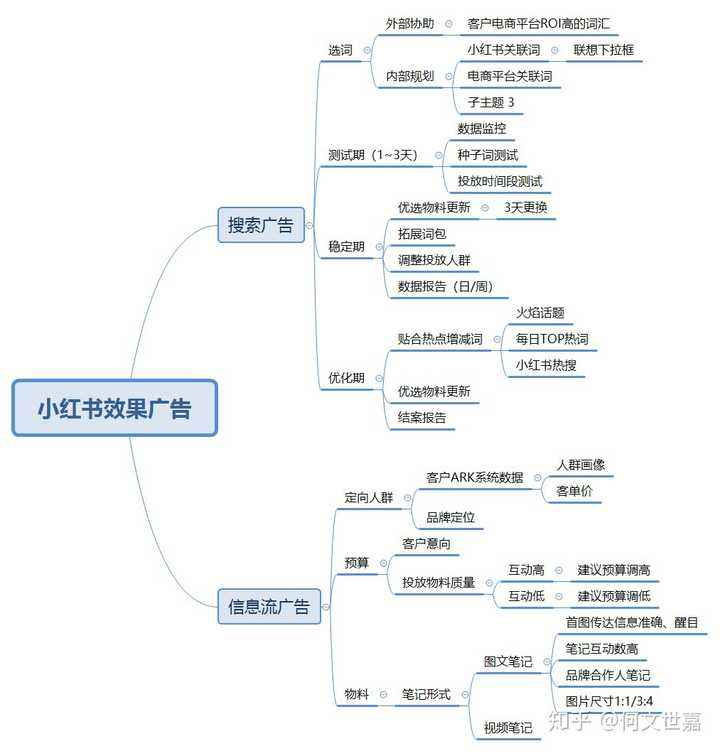小红书广告模式(小红书广告模式分析)
